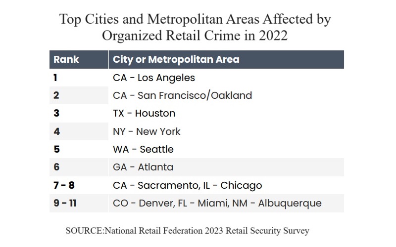 Top Cities Affected by ORC in 2022