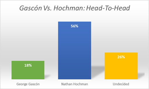 Gascon v Hochman Head to Head