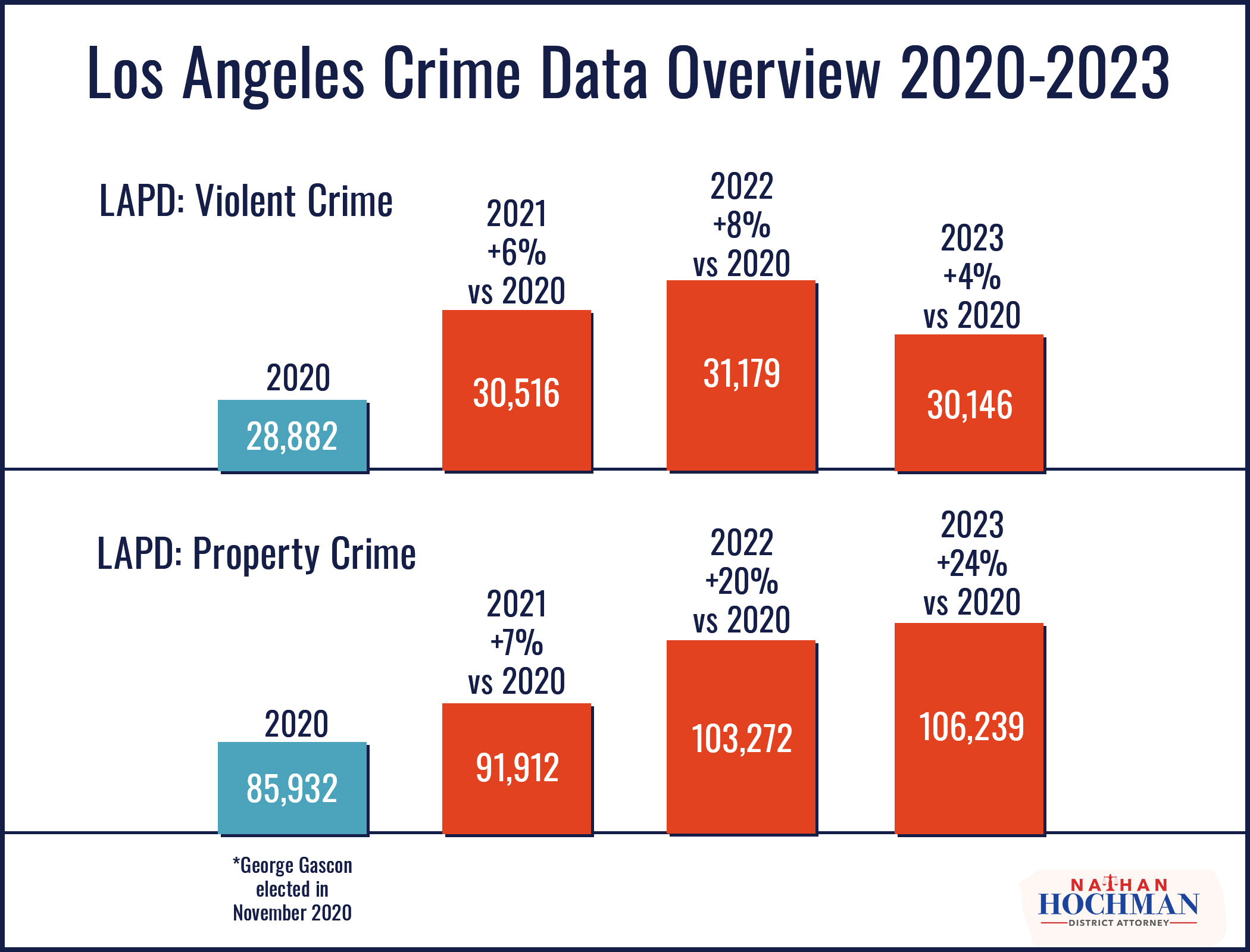 Los Angeles Crime Data Overview graphs 2020-2023