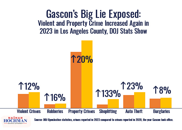 Gascon's Big Lie Exposed - Crime Stats have increased
